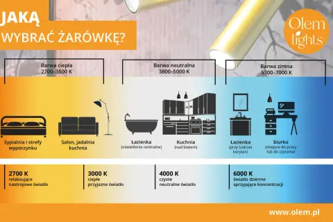 Wybór barwy światła: ciepła do relaksu, neutralna do kuchni, zimna do biurka. Poradnik Olem lights.