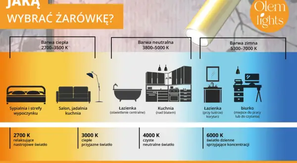 Wybór barwy światła: ciepła do relaksu, neutralna do kuchni, zimna do biurka. Poradnik Olem lights.