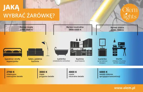 Wybór barwy światła: ciepła do relaksu, neutralna do kuchni, zimna do biurka. Poradnik Olem lights.